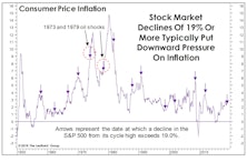 Stocks Just Delivered A Strong Deflationary Impulse